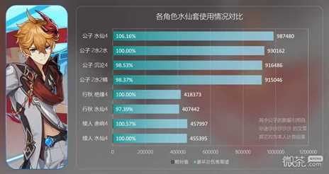 《原神》水仙之梦强度解析一览