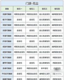 天龙八部2飞龙战天手游无尘宝石推荐攻略一览-天龙八部2飞龙战天手游无尘宝石推荐攻略详情