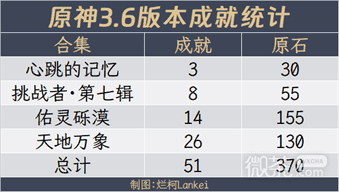 《原神》3.6全隐藏成就获得方法攻略