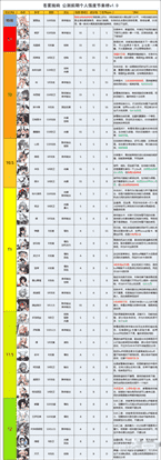 《苍雾残响》角色强度榜最新2023一览