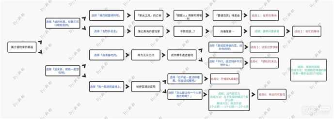 《原神》班尼特邀约事件全成就全结局攻略一览