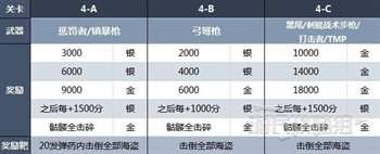 《生化危机4重制版》靶场全关卡奖励介绍