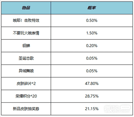 《王者荣耀》哦耶击败礼包详情