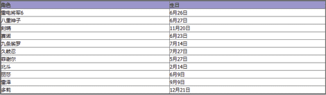 《原神》最新角色生日表详情