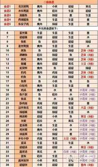 江湖悠悠2023最新食谱配方大全一览-江湖悠悠2023最新食谱配方大全详情