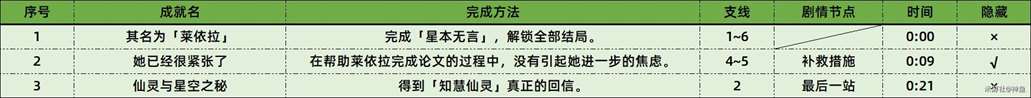 《原神》3.6版本莱依拉邀约全成就完成方法攻略