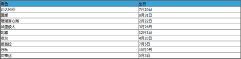 《原神》最新角色生日表详情