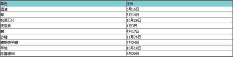 《原神》最新角色生日表详情