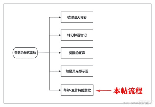 《原神》蒂尔亚什特的赞歌任务攻略一览