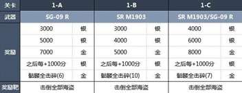 《生化危机4重制版》靶场全关卡奖励介绍