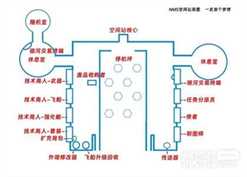 《无人深空》空间站与异象功能详情