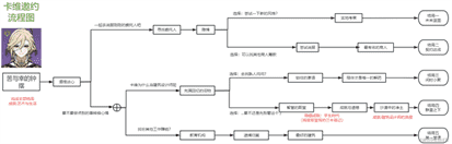 原神卡维邀约任务流程攻略_原神卡维邀约任务详细图示