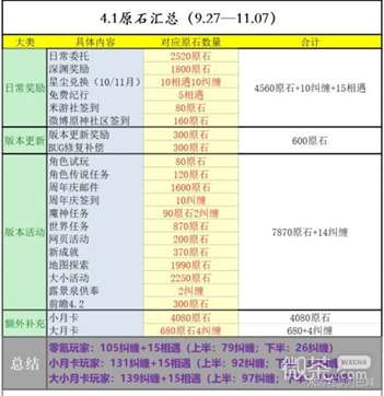 《原神》4.1版本前瞻兑换码与原石获取统计详情