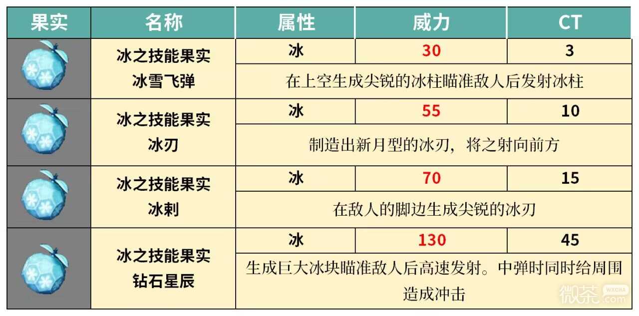 《幻兽帕鲁》冰属性技能果实推荐