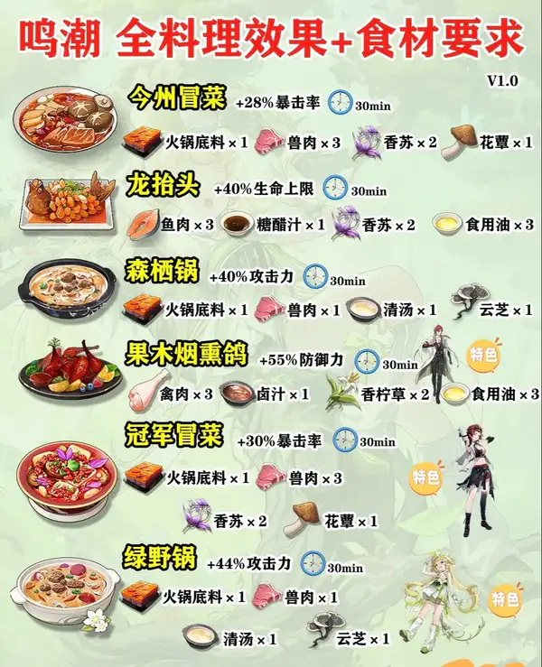 鸣潮全食谱及效果一览-全食谱及效果汇总