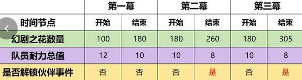 原神4.7幻想真境剧诗事件选择推荐-幻想真境剧诗事件选择攻略