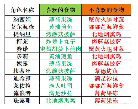 原神所有角色讨厌的和不讨厌的食物推荐-讨厌的和不讨厌的食物攻略