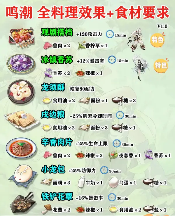 鸣潮全食谱及效果一览-全食谱及效果汇总