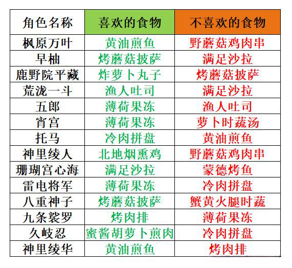 原神所有角色讨厌的和不讨厌的食物推荐-讨厌的和不讨厌的食物攻略