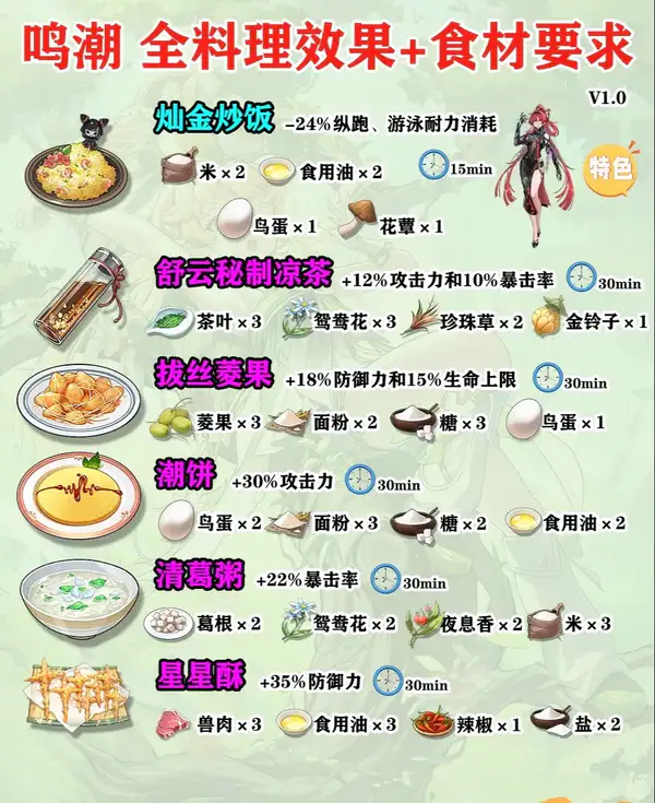 鸣潮全食谱及效果一览-全食谱及效果汇总