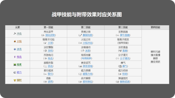 星际战甲玄骸战甲属性对照表-玄骸战甲属性对照表介绍