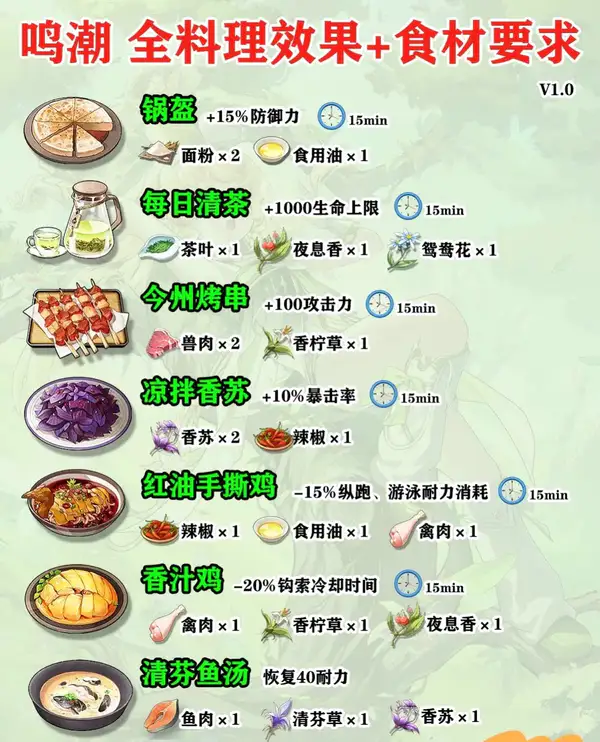 鸣潮全食谱及效果一览-全食谱及效果汇总