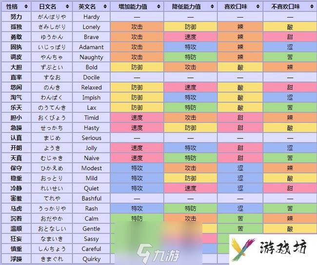 口袋妖怪性格表大全 性格汇总及改变方法