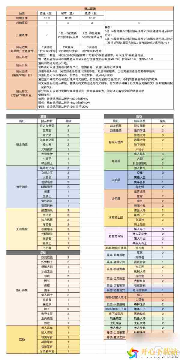 异世界勇者随从碎片怎么获取 异世界勇者随从碎片获取方法