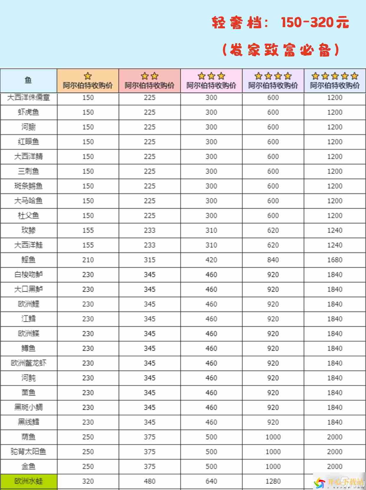 心动小镇手游钓鱼无敌进阶全图鉴攻略