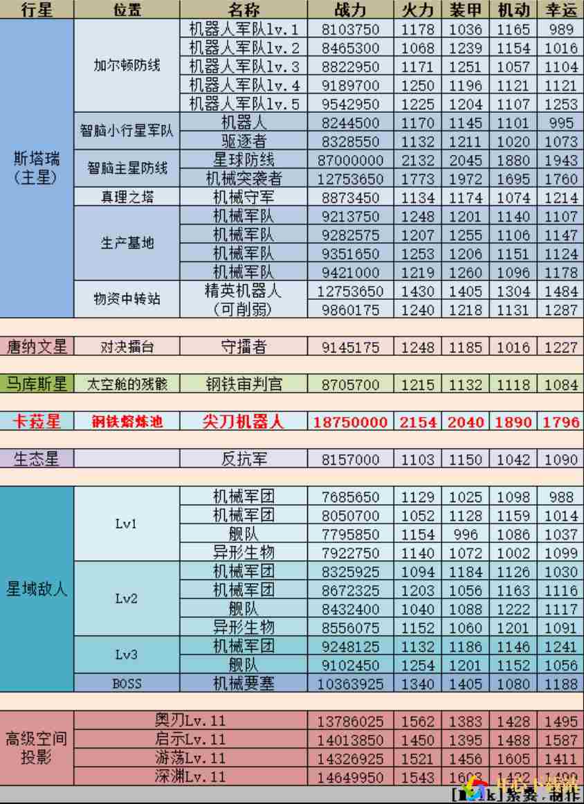 不思议迷宫M10主线任务攻略