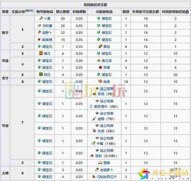 MC农民职业方块交易表