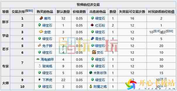 MC牧师职业方块交易表