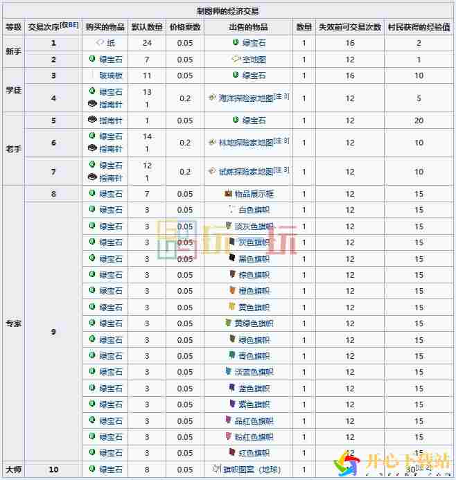 MC制图师职业方块交易表