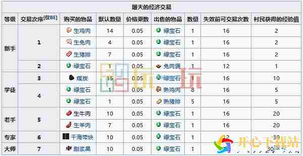 MC屠夫村民职业方块交易表