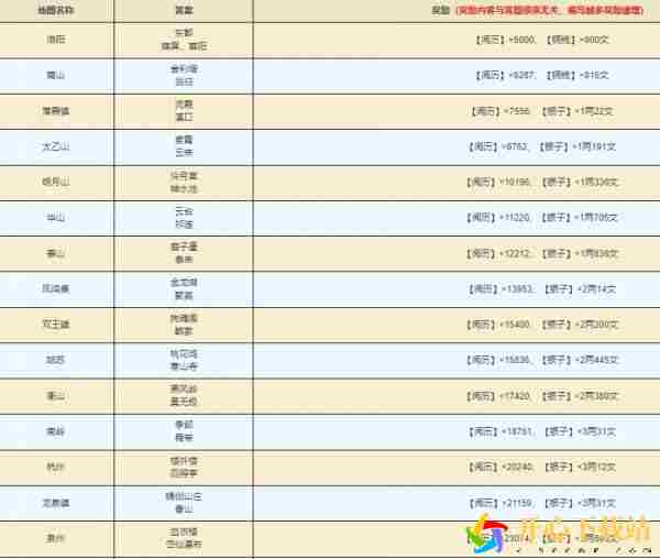 洛阳支线任务攻略大全