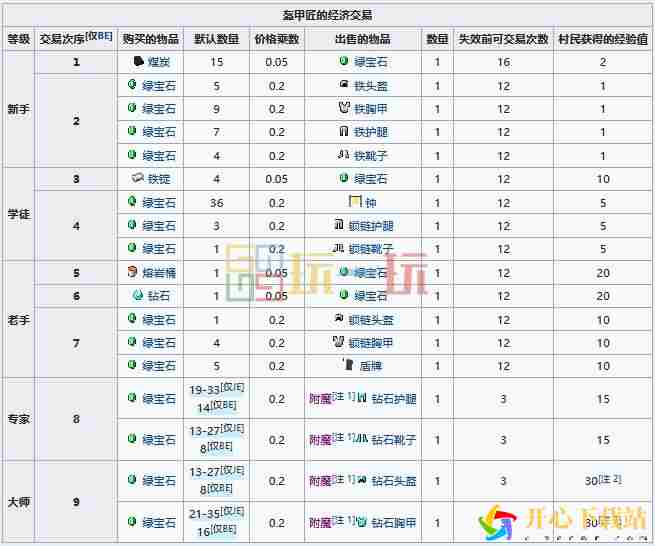 MC盔甲匠职业方块交易表