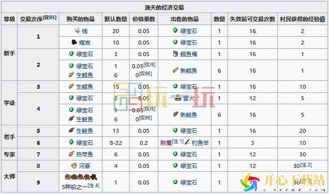 MC渔夫职业方块交易表