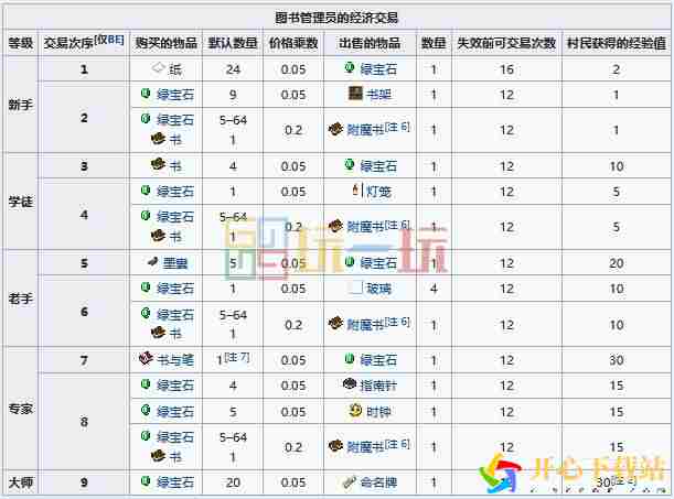 MC图书管理员职业方块交易表