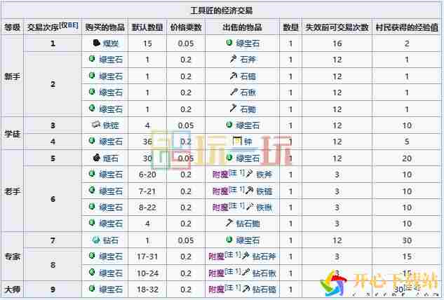 MC工具匠职业方块交易表