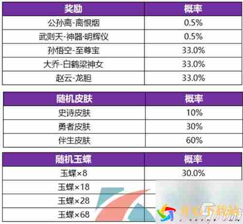 王者荣耀公孙离离恨烟皮肤保底抽取价格介绍