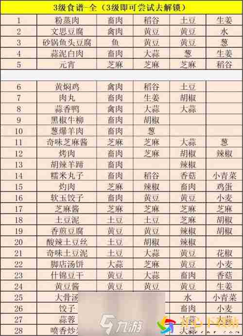 江湖悠悠三级食谱大全 2021全部食谱一览