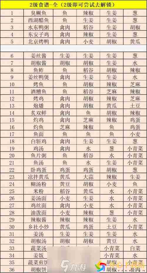 江湖悠悠三级食谱大全 2021全部食谱一览