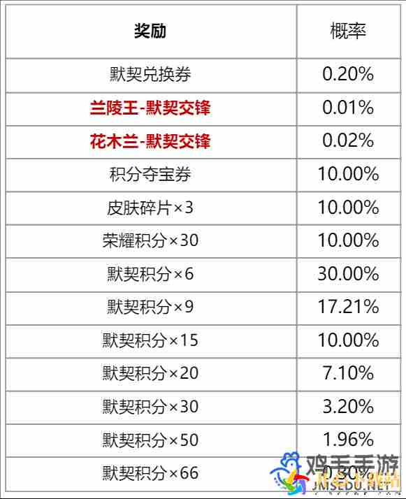 王者荣耀默契交锋星元皮肤怎么获得