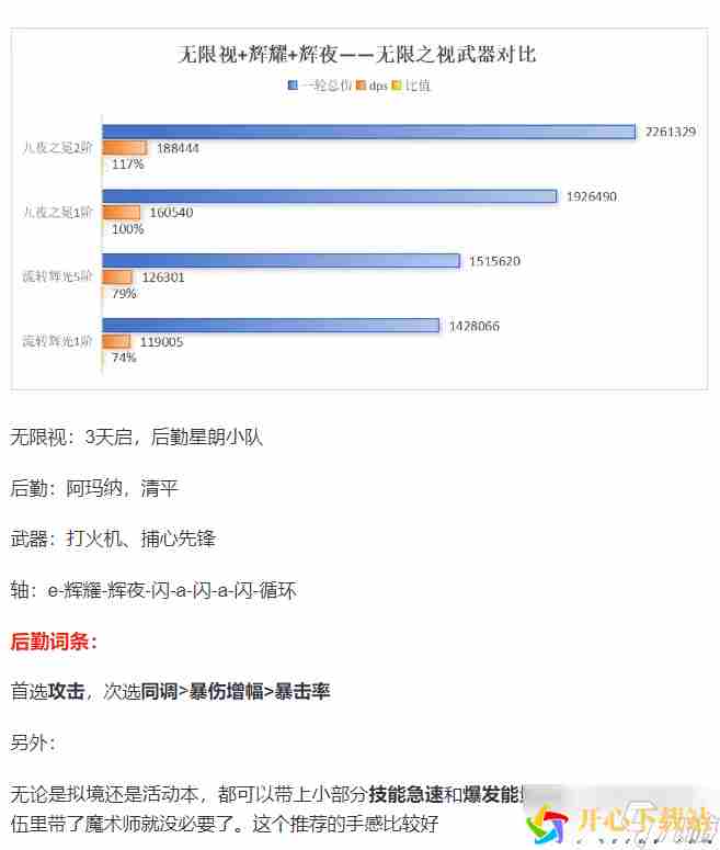 尘白禁区里芙无限用什么武器