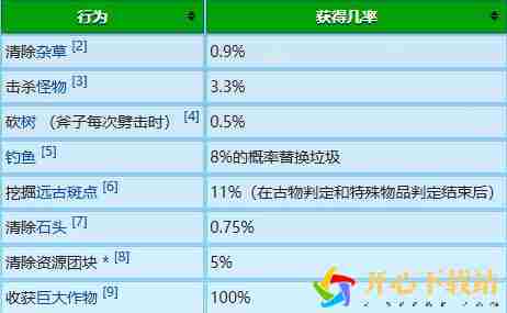 星露谷物语冬日谜团放大镜有什么用