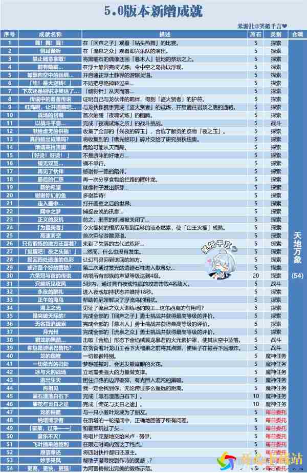 原神5.0版本新增成就有哪些