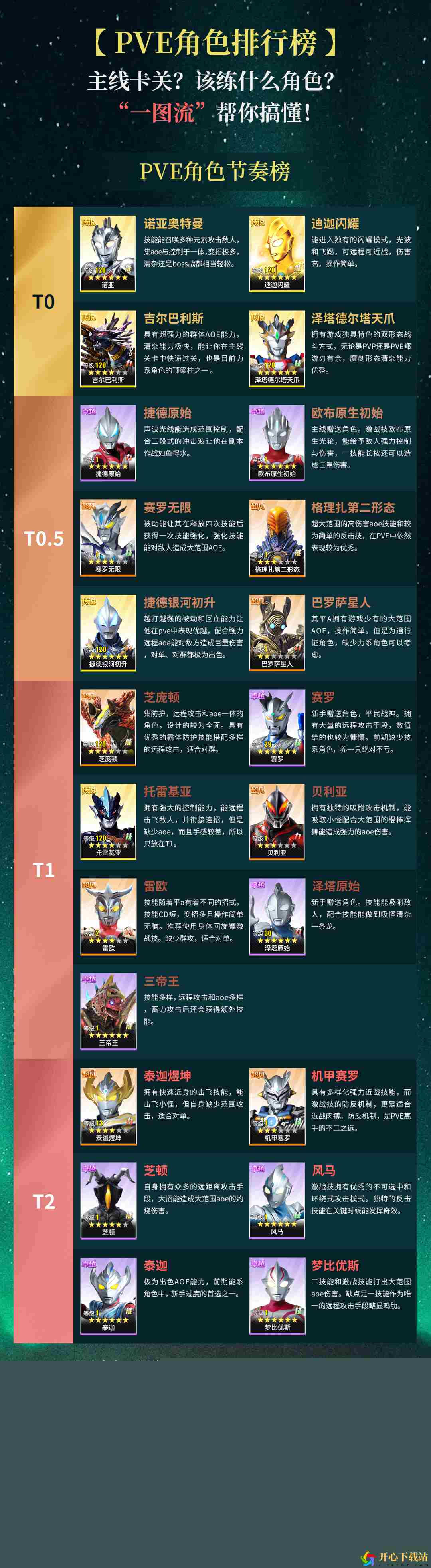 奥特曼传奇英雄2PVE/PVP角色实力排行Top解析