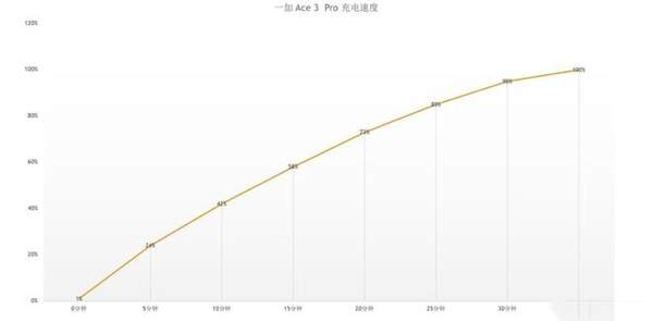 一加ace3pro续航测评