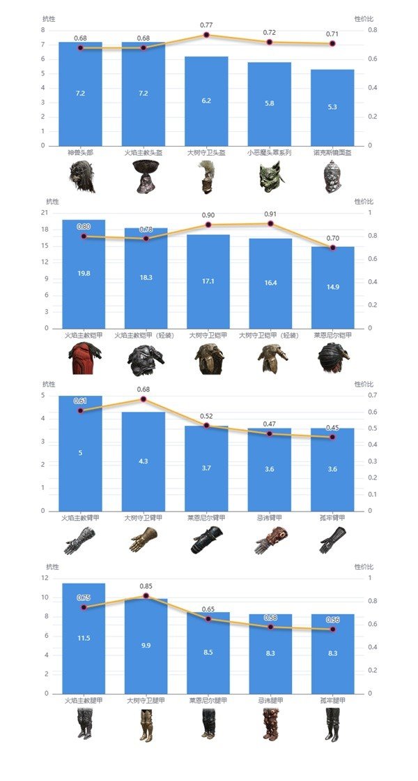 《艾尔登法环》黄金树之影DLC防具搭配说明