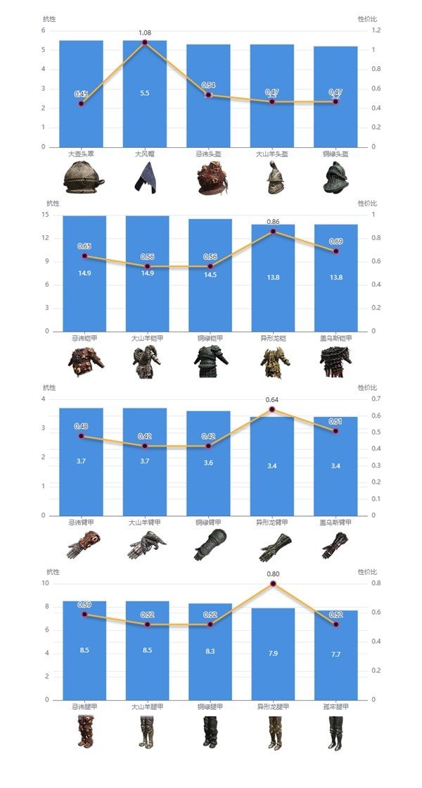 《艾尔登法环》黄金树之影DLC防具搭配说明